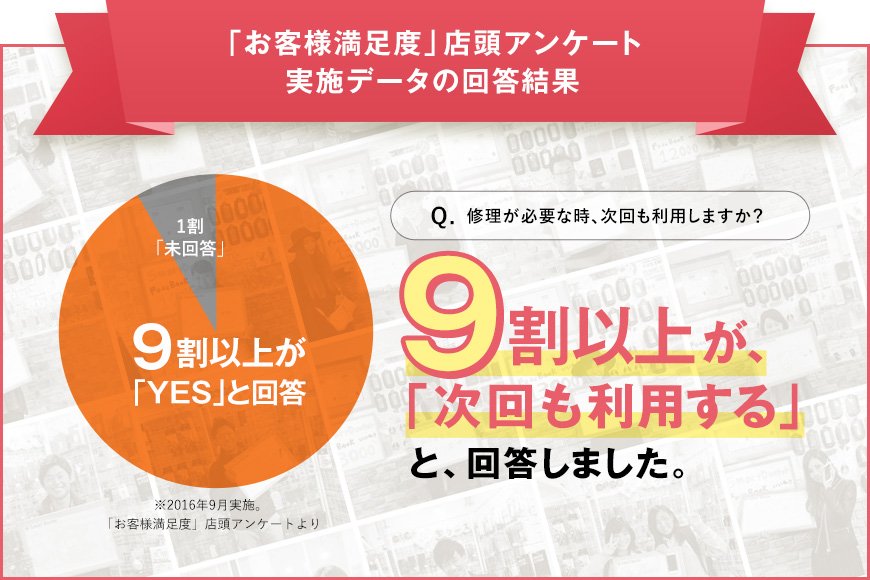 「お客様満足度」店頭アンケート実施データの回答結果