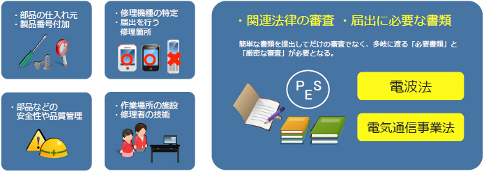 ＜部品の仕入れ元、製品番号付加＞＜修理機種の特定、届け出を行う、修理箇所＞＜部品などの安全性や品質管理＞＜作業場所の施設、修理車の技術＞＜関連法律の審査・届出に必要な書類　簡単な書類を提出してだけの審査でなく、多岐に渡る「必要書類」と「厳密な審査」「特性試験」が必要となる＞