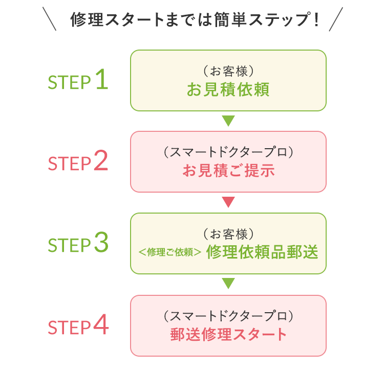 修理スタートまでは簡単ステップ！「お申し込み」→「お見積ご提示」→「修理依頼品郵送」→「郵送修理スタート」