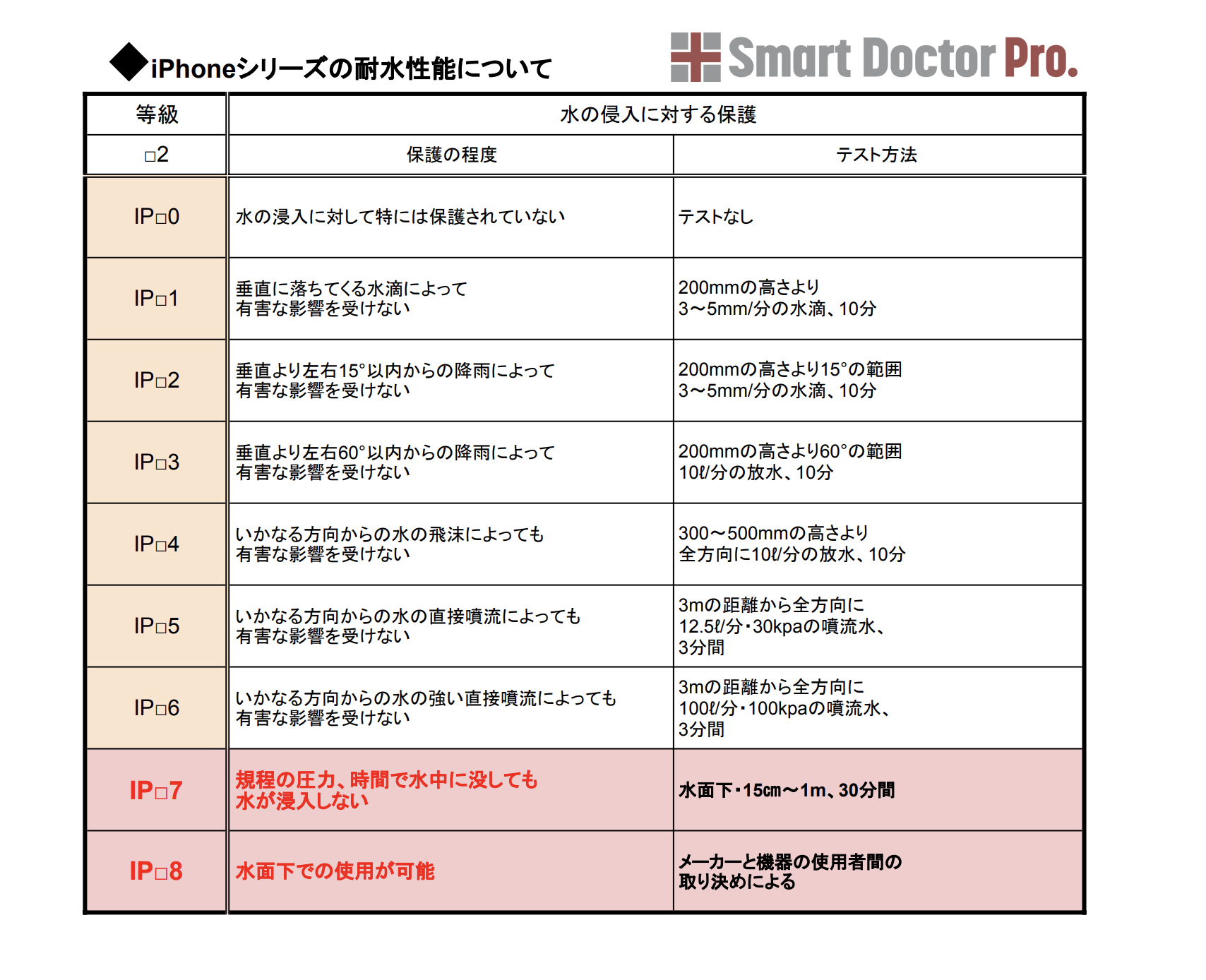 Iphoneが水に浸かり濡れて故障したら 対処と修理方法について スマートドクタープロ