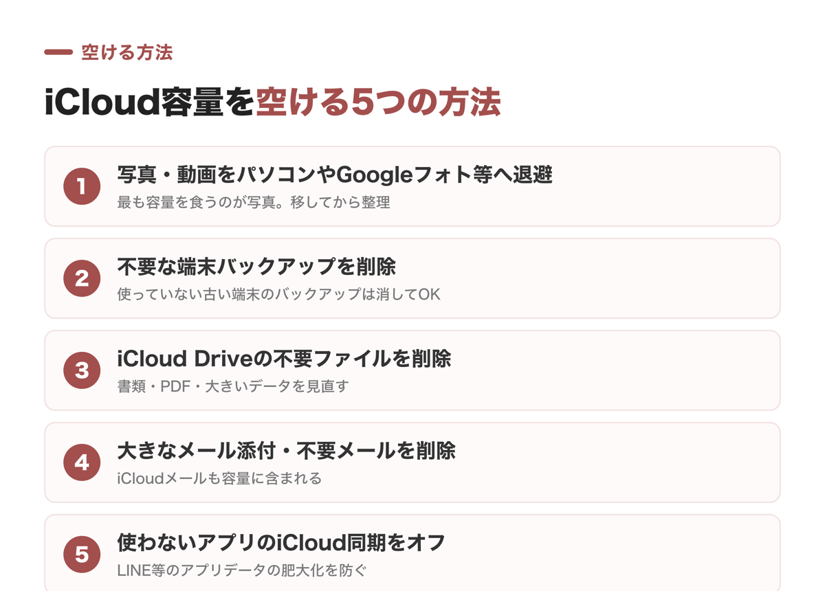 iCloud容量を空ける5つの方法（写真退避・バックアップ削除・Drive整理・メール・アプリ同期オフ）