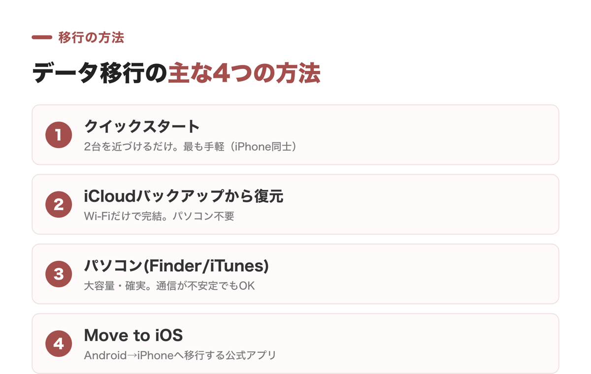 iPhoneデータ移行の主な4つの方法(クイックスタート・iCloud・パソコン・Move to iOS)